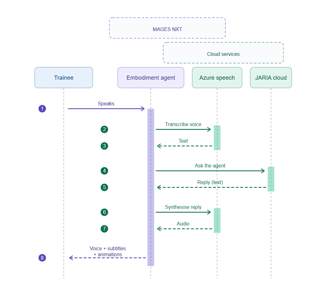 Embodiment agent voice interaction sequence