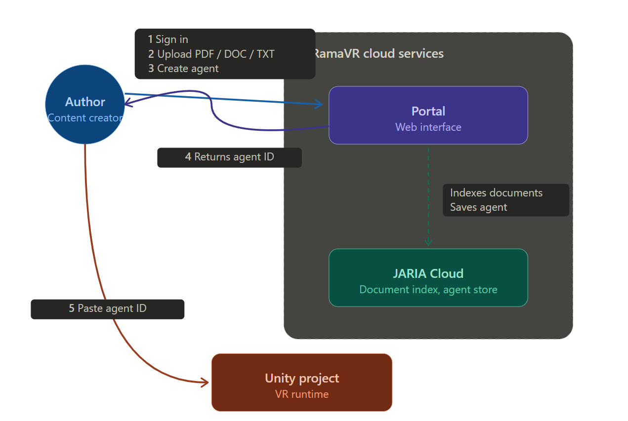 ORamaVR agent creation workflow