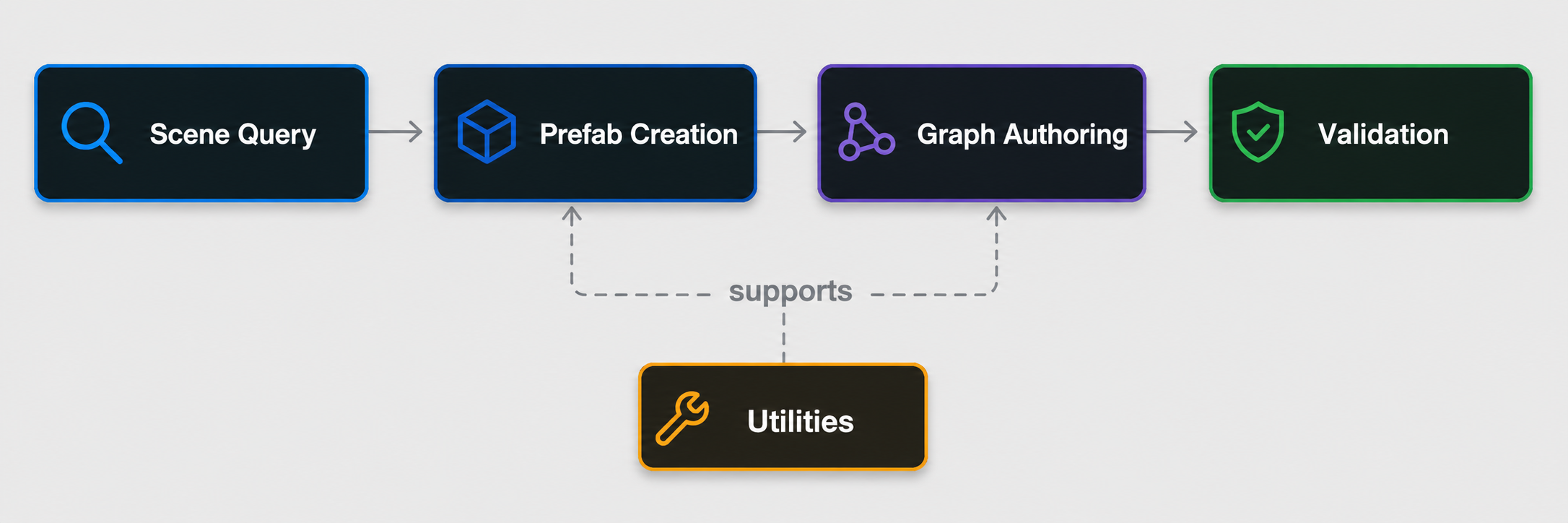 Agentic AI tool families overview