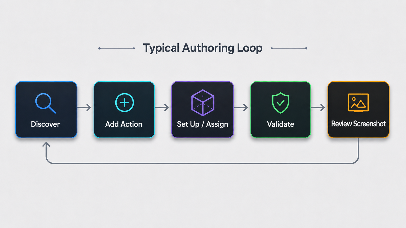 Typical Agentic AI authoring loop